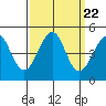 Fitzgerald Marine Reserve tide chart for Monday, September 22, 2025