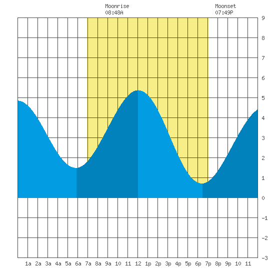 Fitzgerald Marine Reserve tide chart for Tuesday, September 23, 2025