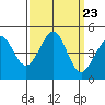 Fitzgerald Marine Reserve tide chart for Tuesday, September 23, 2025