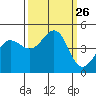 Fitzgerald Marine Reserve tide chart for Friday, September 26, 2025