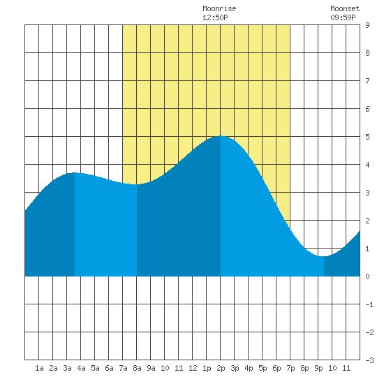 Fitzgerald Marine Reserve tide chart for Saturday, September 27, 2025