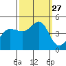 Fitzgerald Marine Reserve tide chart for Saturday, September 27, 2025