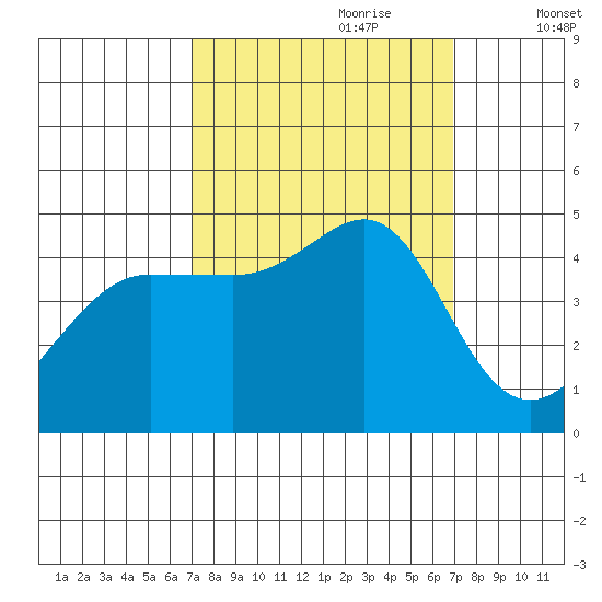 Fitzgerald Marine Reserve tide chart for Sunday, September 28, 2025