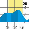 Fitzgerald Marine Reserve tide chart for Sunday, September 28, 2025