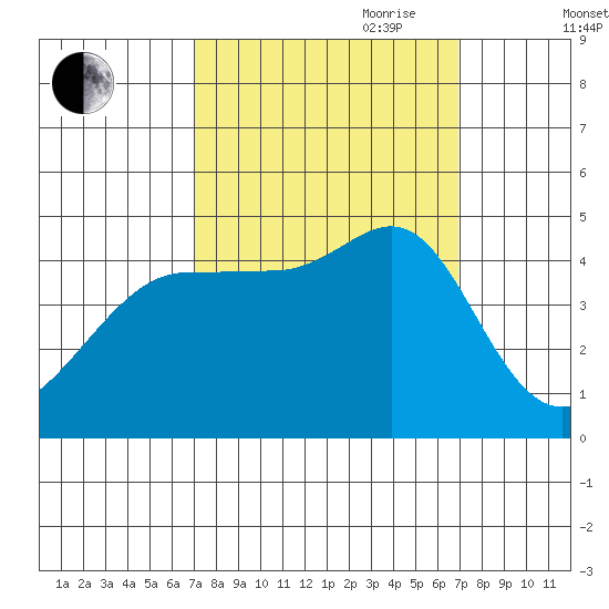 Fitzgerald Marine Reserve tide chart for Monday, September 29, 2025