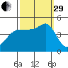 Fitzgerald Marine Reserve tide chart for Monday, September 29, 2025