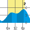 Fitzgerald Marine Reserve tide chart for Tuesday, September 2, 2025