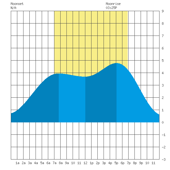 Fitzgerald Marine Reserve tide chart for Tuesday, September 30, 2025