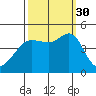 Fitzgerald Marine Reserve tide chart for Tuesday, September 30, 2025