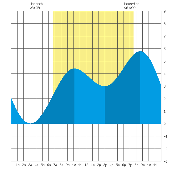 Fitzgerald Marine Reserve tide chart for Thursday, September 4, 2025
