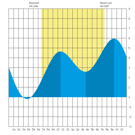 Fitzgerald Marine Reserve tide chart for Friday, September 5, 2025