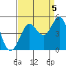 Fitzgerald Marine Reserve tide chart for Friday, September 5, 2025