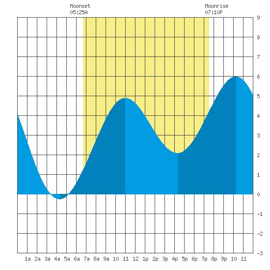 Fitzgerald Marine Reserve tide chart for Saturday, September 6, 2025