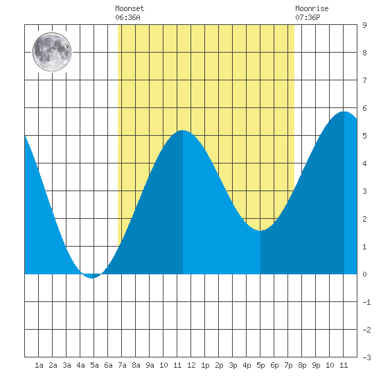 Fitzgerald Marine Reserve tide chart for Sunday, September 7, 2025