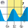 Fitzgerald Marine Reserve tide chart for Sunday, September 7, 2025