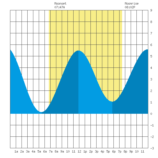Fitzgerald Marine Reserve tide chart for Monday, September 8, 2025