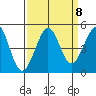 Fitzgerald Marine Reserve tide chart for Monday, September 8, 2025