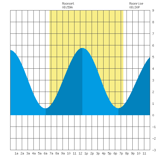 Fitzgerald Marine Reserve tide chart for Tuesday, September 9, 2025