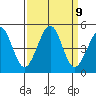 Fitzgerald Marine Reserve tide chart for Tuesday, September 9, 2025