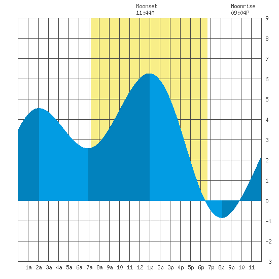 Fitzgerald Marine Reserve tide chart for Friday, October 10, 2025