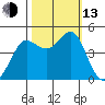Fitzgerald Marine Reserve tide chart for Monday, October 13, 2025