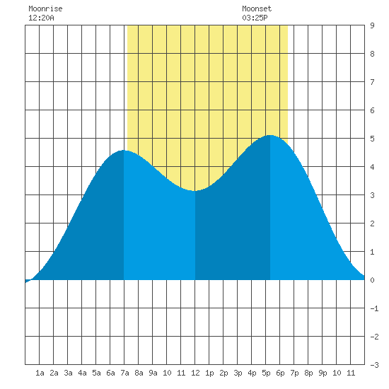 Fitzgerald Marine Reserve tide chart for Tuesday, October 14, 2025