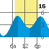 Fitzgerald Marine Reserve tide chart for Thursday, October 16, 2025