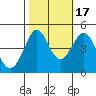 Fitzgerald Marine Reserve tide chart for Friday, October 17, 2025