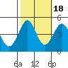 Fitzgerald Marine Reserve tide chart for Saturday, October 18, 2025