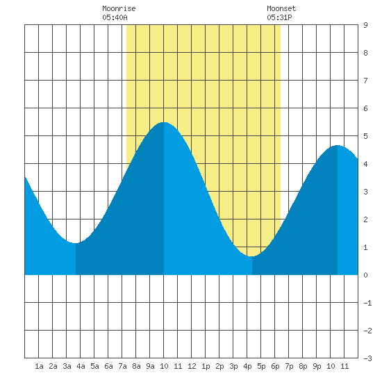 Fitzgerald Marine Reserve tide chart for Sunday, October 19, 2025