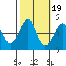 Fitzgerald Marine Reserve tide chart for Sunday, October 19, 2025