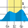 Fitzgerald Marine Reserve tide chart for Wednesday, October 1, 2025
