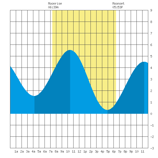 Fitzgerald Marine Reserve tide chart for Monday, October 20, 2025