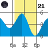 Fitzgerald Marine Reserve tide chart for Tuesday, October 21, 2025