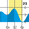 Fitzgerald Marine Reserve tide chart for Thursday, October 23, 2025