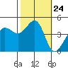 Fitzgerald Marine Reserve tide chart for Friday, October 24, 2025