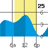Fitzgerald Marine Reserve tide chart for Saturday, October 25, 2025