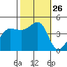 Fitzgerald Marine Reserve tide chart for Sunday, October 26, 2025