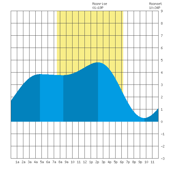 Fitzgerald Marine Reserve tide chart for Monday, October 27, 2025