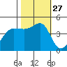 Fitzgerald Marine Reserve tide chart for Monday, October 27, 2025