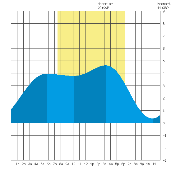 Fitzgerald Marine Reserve tide chart for Tuesday, October 28, 2025