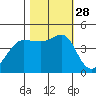 Fitzgerald Marine Reserve tide chart for Tuesday, October 28, 2025