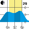Fitzgerald Marine Reserve tide chart for Wednesday, October 29, 2025