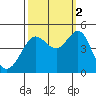 Fitzgerald Marine Reserve tide chart for Thursday, October 2, 2025