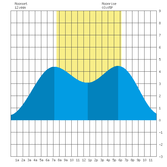 Fitzgerald Marine Reserve tide chart for Thursday, October 30, 2025