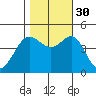 Fitzgerald Marine Reserve tide chart for Thursday, October 30, 2025