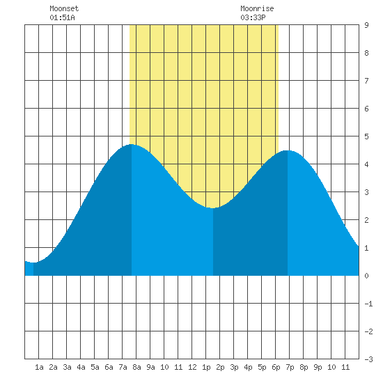 Fitzgerald Marine Reserve tide chart for Friday, October 31, 2025