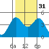 Fitzgerald Marine Reserve tide chart for Friday, October 31, 2025