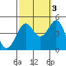 Fitzgerald Marine Reserve tide chart for Friday, October 3, 2025