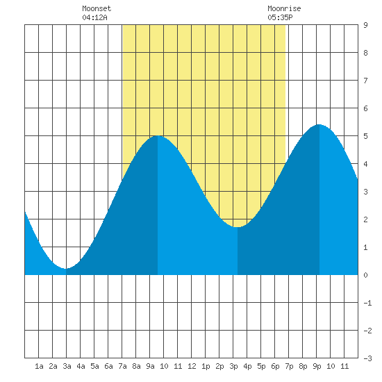 Fitzgerald Marine Reserve tide chart for Saturday, October 4, 2025